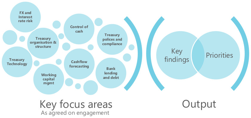 TSF FInance Key focus areas
