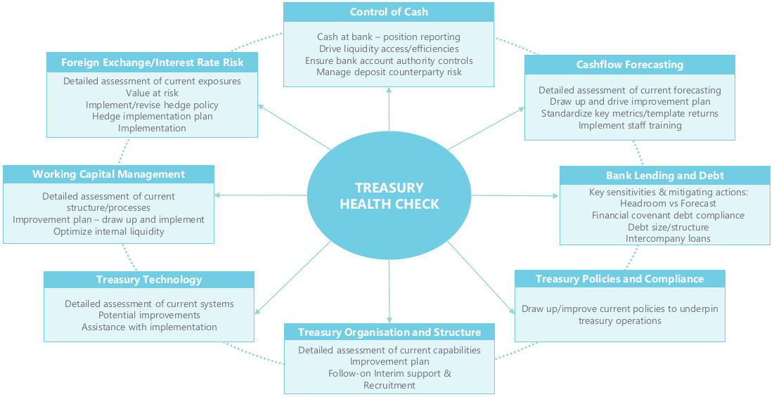 Treasury health check TSC Finance